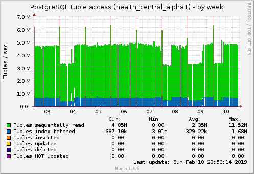 PostgreSQL tuple access (health_central_alpha1)