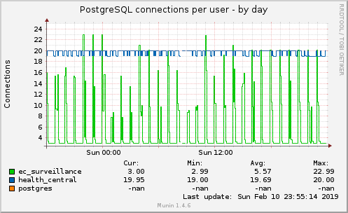 PostgreSQL connections per user