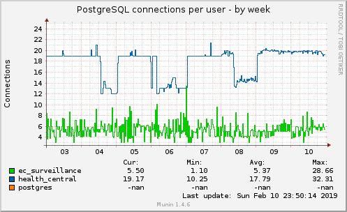 PostgreSQL connections per user