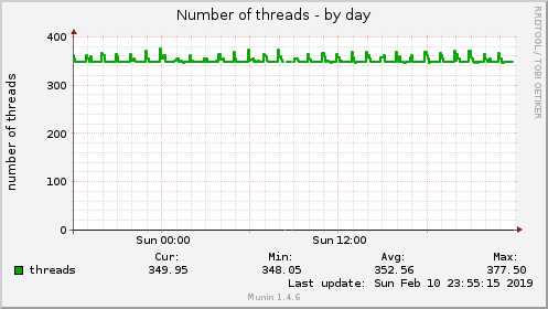 Number of threads