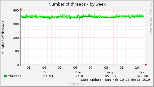 Number of threads