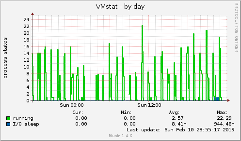 VMstat