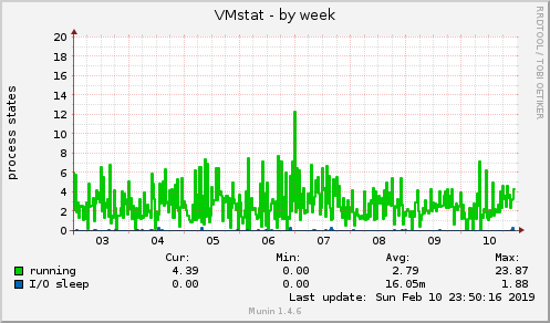 VMstat