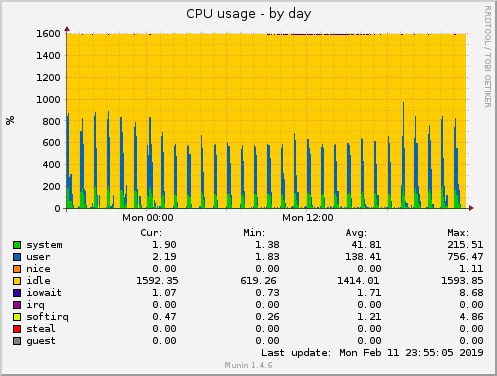 daily graph