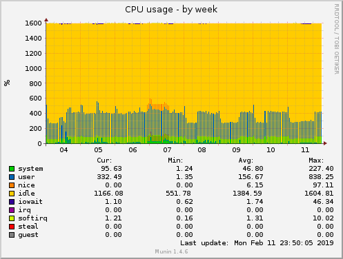 CPU usage