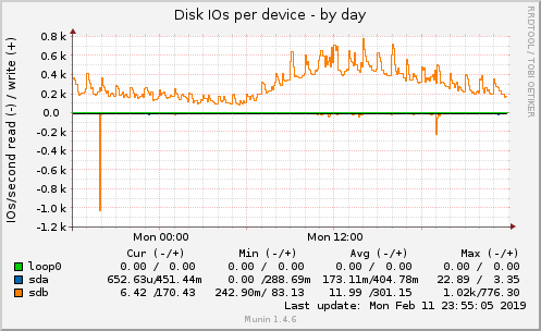 Disk IOs per device