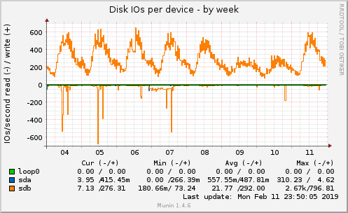 Disk IOs per device