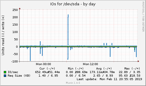 IOs for /dev/sda