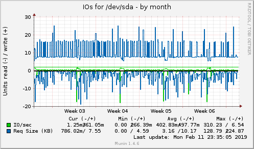 monthly graph