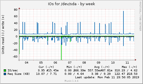 IOs for /dev/sda