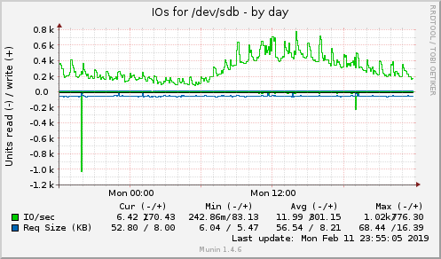 IOs for /dev/sdb