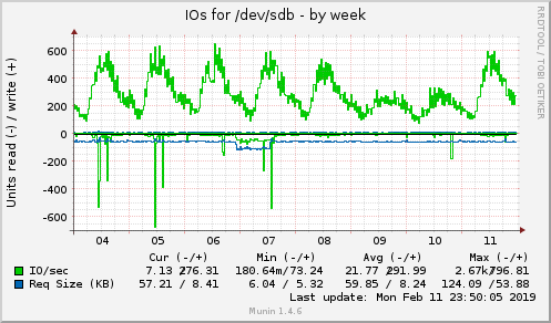 IOs for /dev/sdb