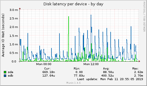 Disk latency per device