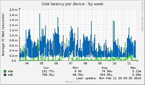 Disk latency per device