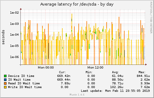 Average latency for /dev/sda