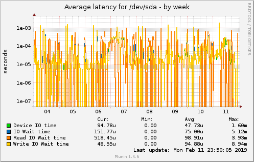 Average latency for /dev/sda