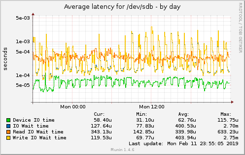 Average latency for /dev/sdb