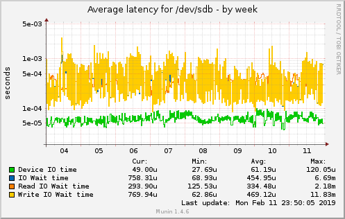 Average latency for /dev/sdb