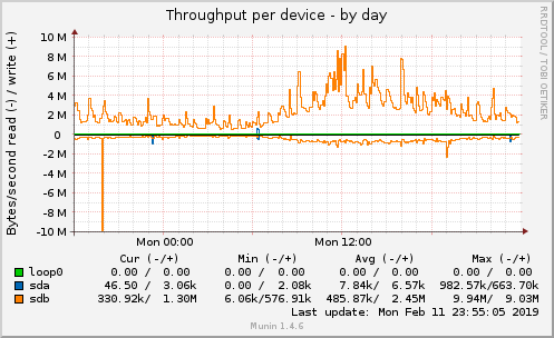 Throughput per device