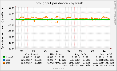 Throughput per device