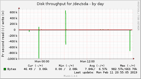 Disk throughput for /dev/sda