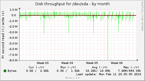 monthly graph