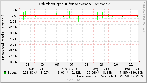 Disk throughput for /dev/sda