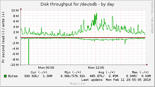 Disk throughput for /dev/sdb