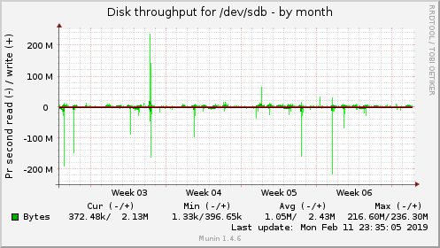 monthly graph