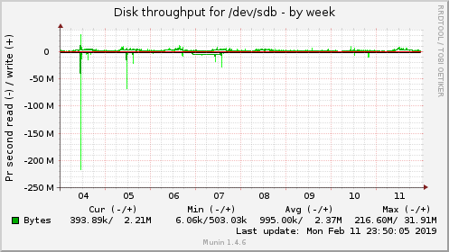 Disk throughput for /dev/sdb