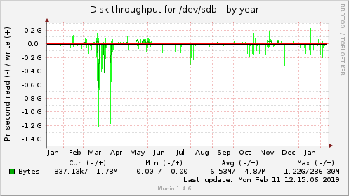 yearly graph