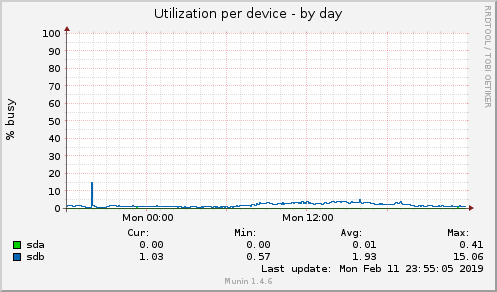 Utilization per device