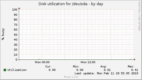 Disk utilization for /dev/sda