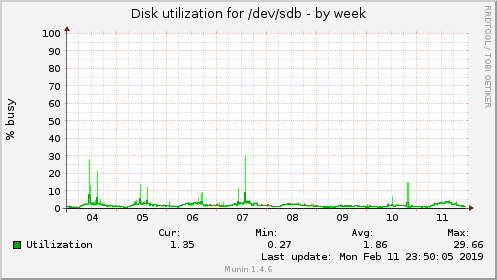 Disk utilization for /dev/sdb