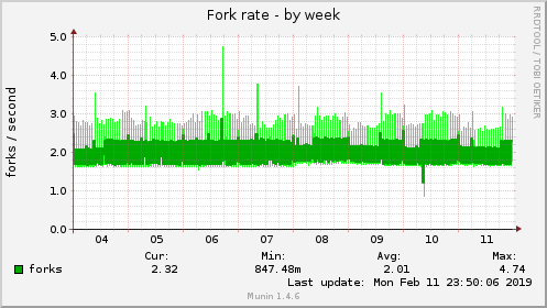 Fork rate