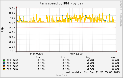 Fans speed by IPMI