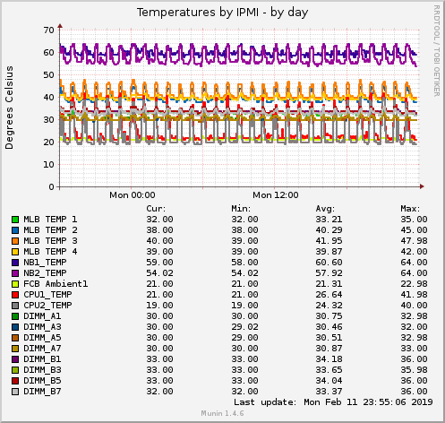 Temperatures by IPMI