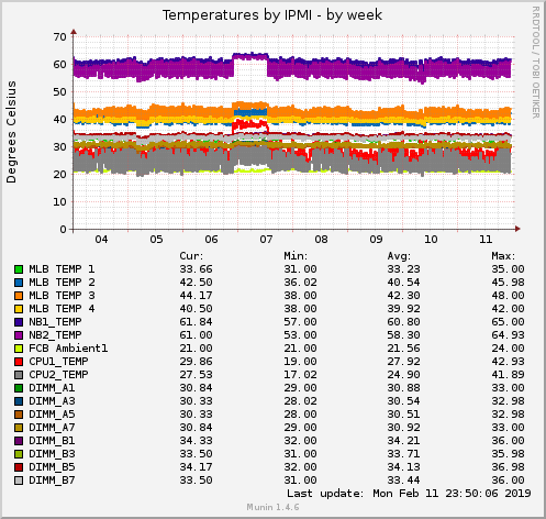 Temperatures by IPMI