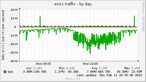 daily graph