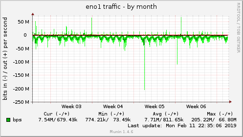 monthly graph