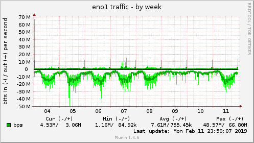 weekly graph