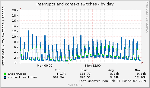 Interrupts and context switches