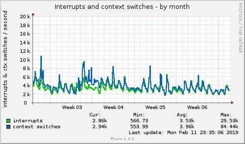 monthly graph