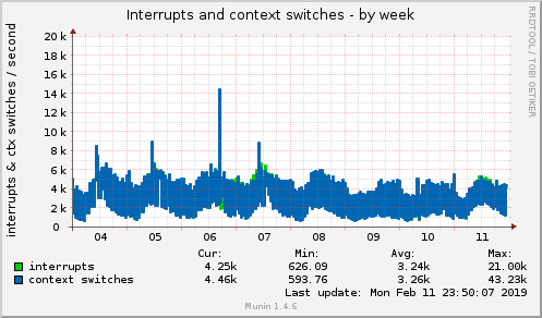 weekly graph