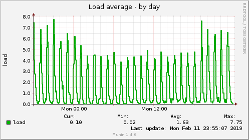 daily graph