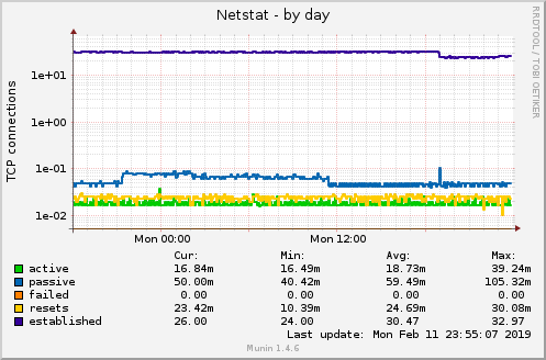 Netstat