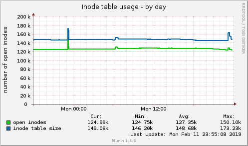 Inode table usage