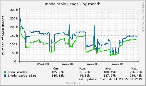 monthly graph