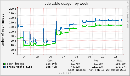 Inode table usage