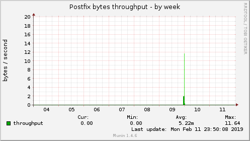 Postfix bytes throughput